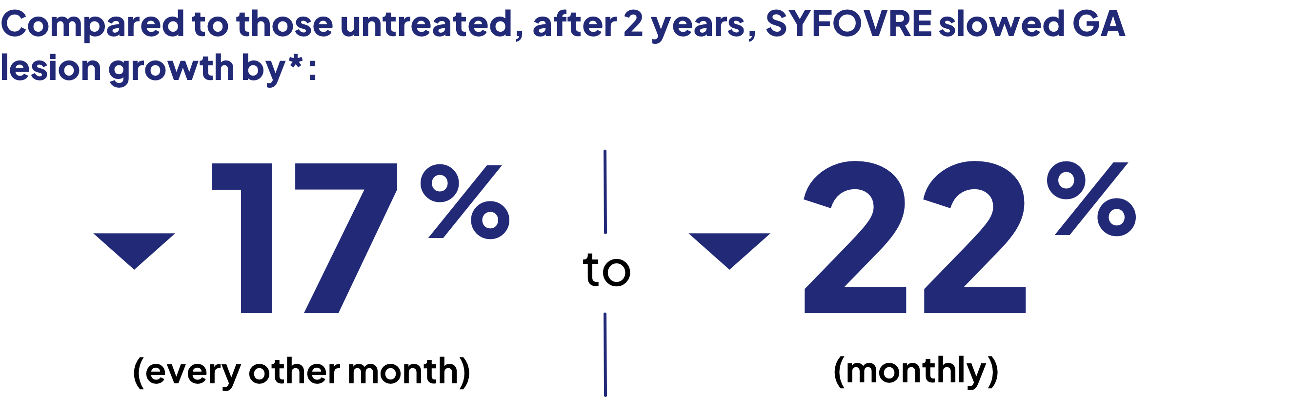 Compared to those untreated, after 2 years SYFOVRE slowed GA lesion growth by 17% (every other month) to 22% (monthly). After 2 years, SYFOVRE slowed GA progression by 18% and 22% (monthly) (n=402) and by 17% and 18% (every other month) (n=406) compared to those untreated.